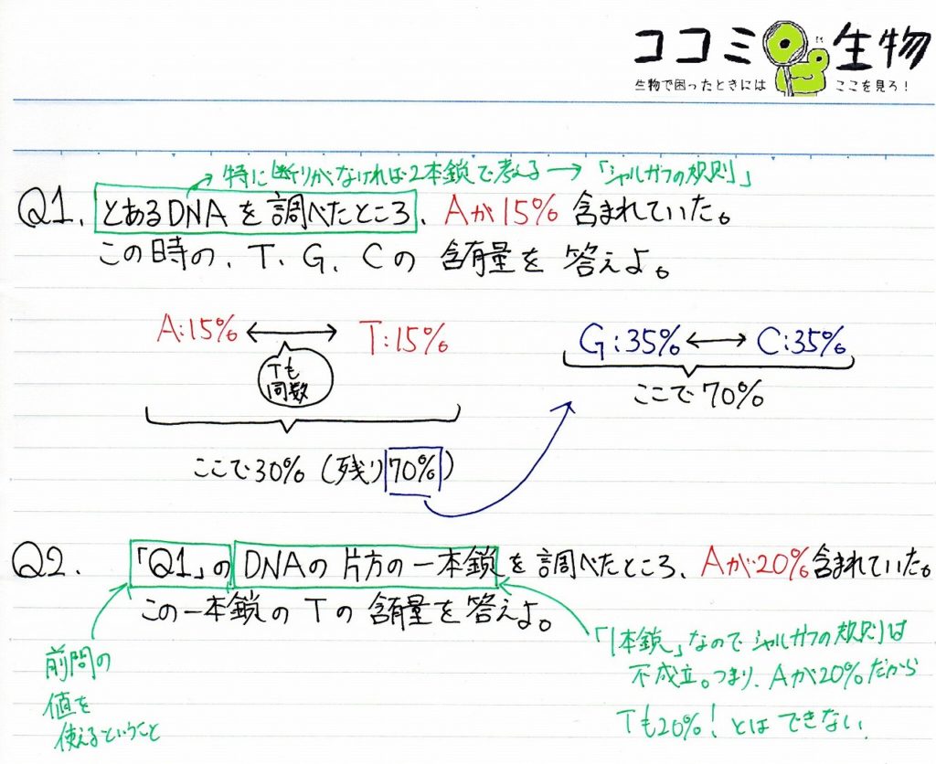 生物基礎 シャルガフの規則の問題の解き方解説 ココミロ生物 高校生物の勉強サイト